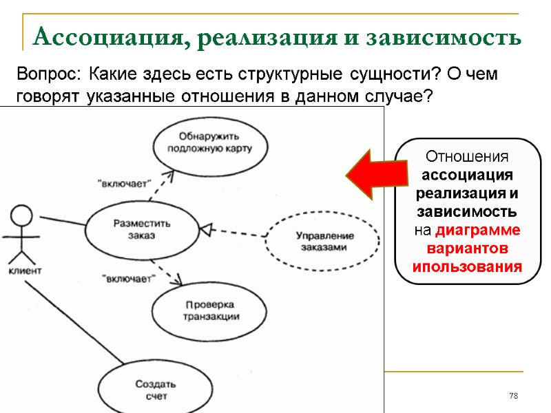 Ассоциация, реализация и зависимость Вопрос: Какие здесь есть структурные сущности? О чем говорят указанные